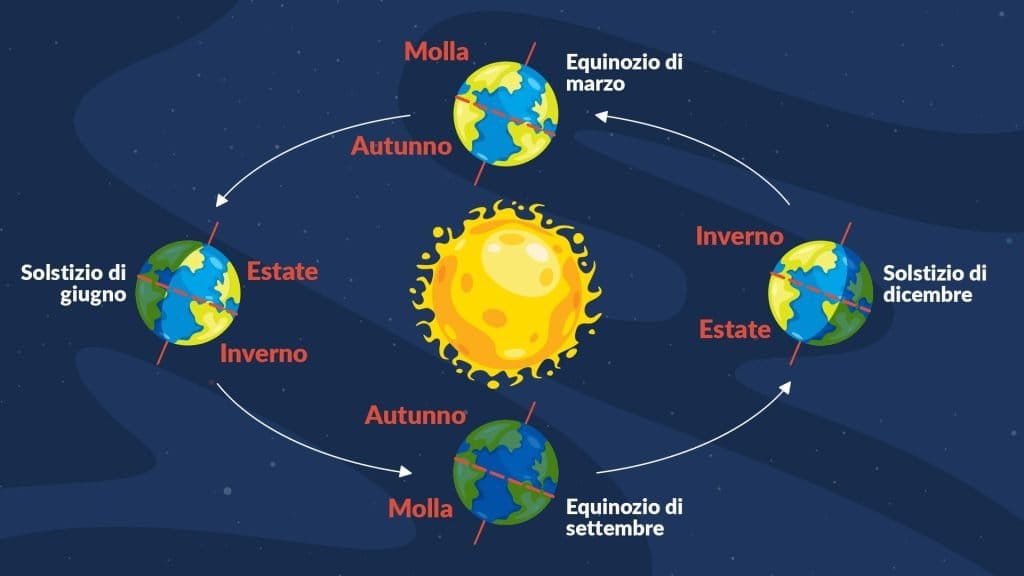Come cambiano le stagioni - fonte Starwalk